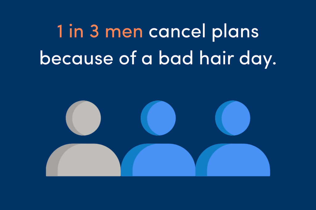 A graphic stating that 1 in 3 men cancel plans because of a bad hair day.