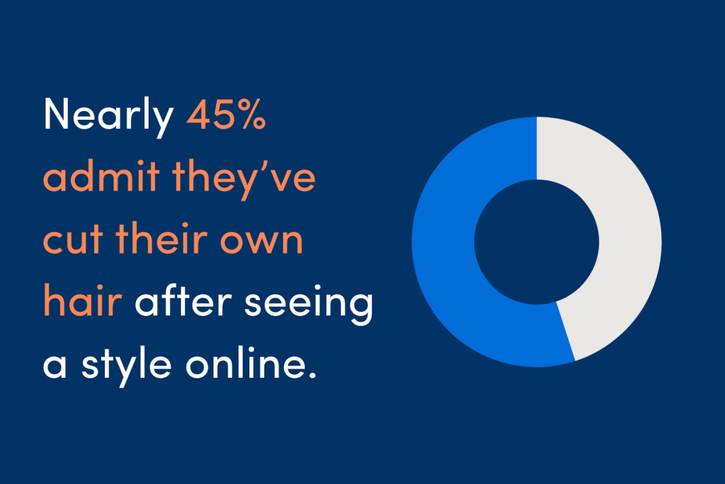 A graphic declaring that nearly 45% of Americans admit they cut their own hair after seeing a style online.